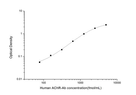 acetylcholine receptor autoantibody elisa kit|acetylcholine receptor autoantibody.